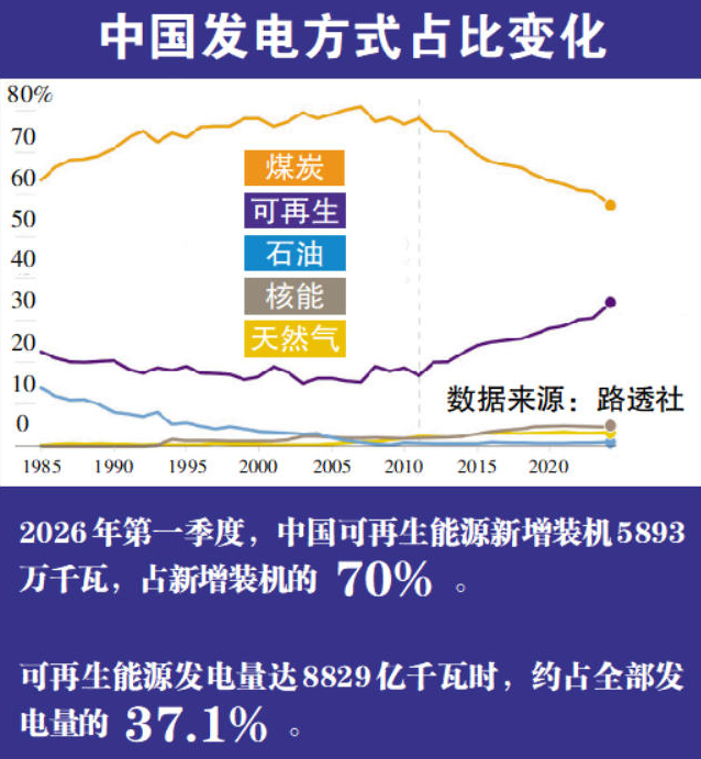 图表