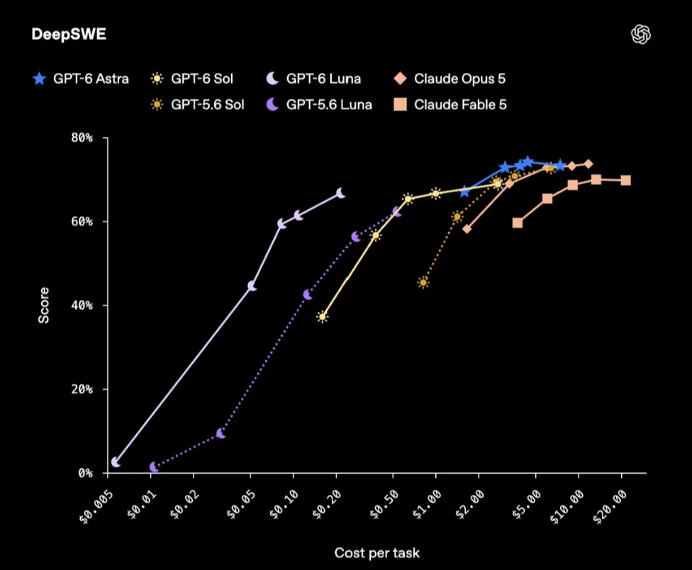 OpenAI连发两款GPT‑6新模型！API价格腰斩