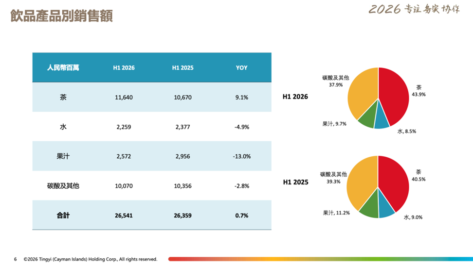 2026年年中报显示，康师傅即饮茶板块收入同比增长9.1%
