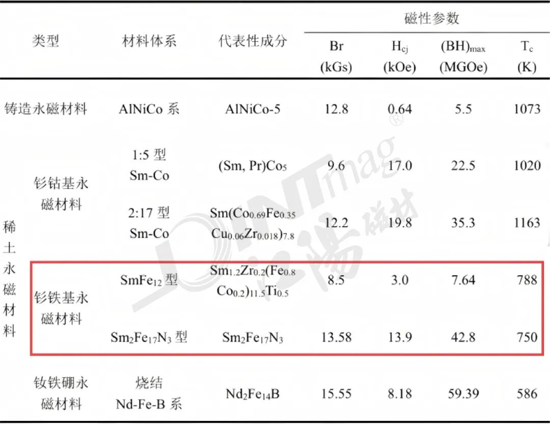 江阳磁材深度解析：钐铁氮永磁的性能优势及车用产业化瓶颈
