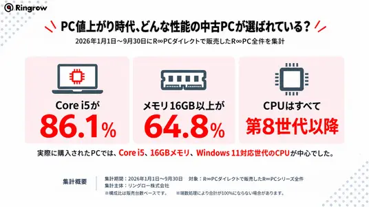 16GB内存成主流!日本二手PC实售数据出炉:酷睿i5占86.1%