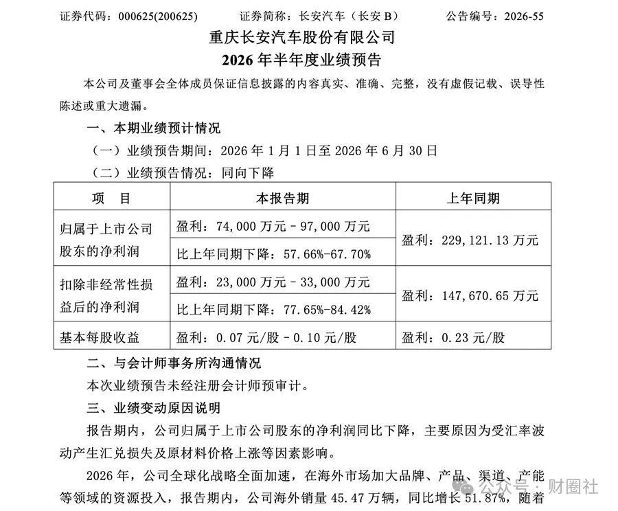 长安、长城利润双双腰斩 整车利润率降至1.5%可能不是耸人听闻