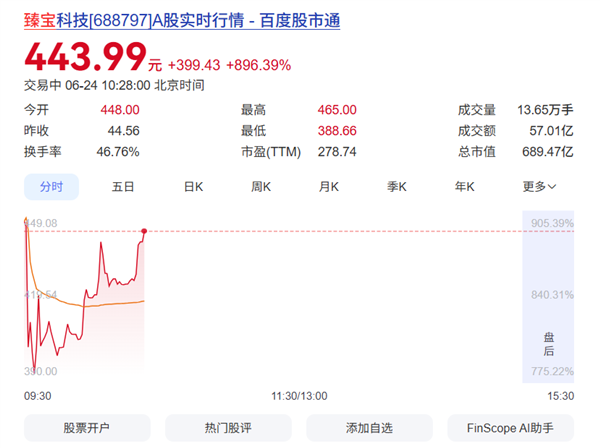 中一签狂赚20万！半导体新股上市 首日暴涨905% 