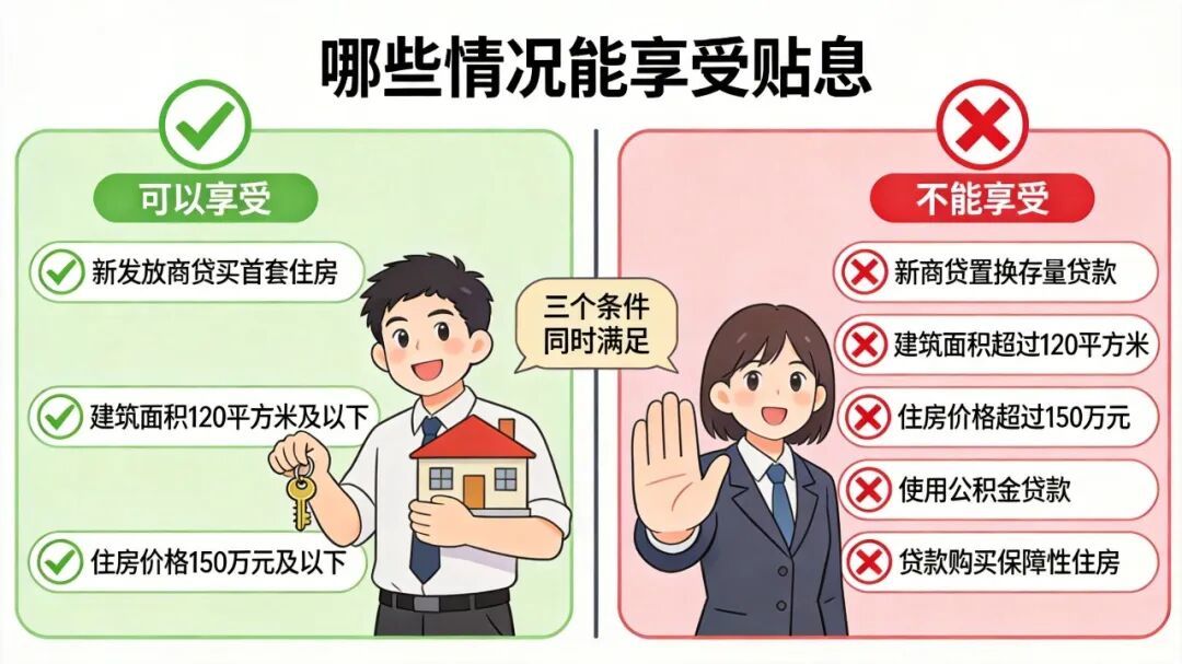 贴息政策享受范围与排除情形对比信息图