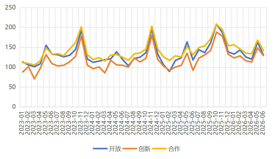 “开放”“创新”“合作”亚太传播指数月度趋势(单位:点)