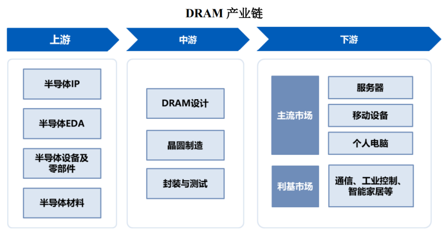 (图片来源:长鑫科技招股说明书)