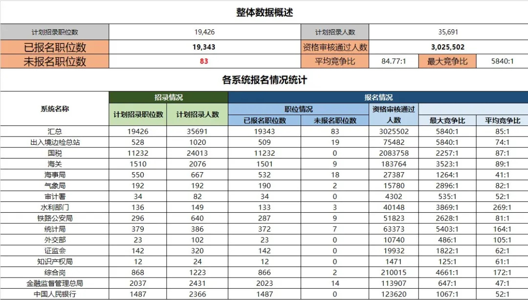 【国考报名结束，平均85人竞争一岗，最热岗位5840:1，还有83个