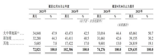 一年净赚超3亿!广州Agent公司港股递表,俞永福是股东