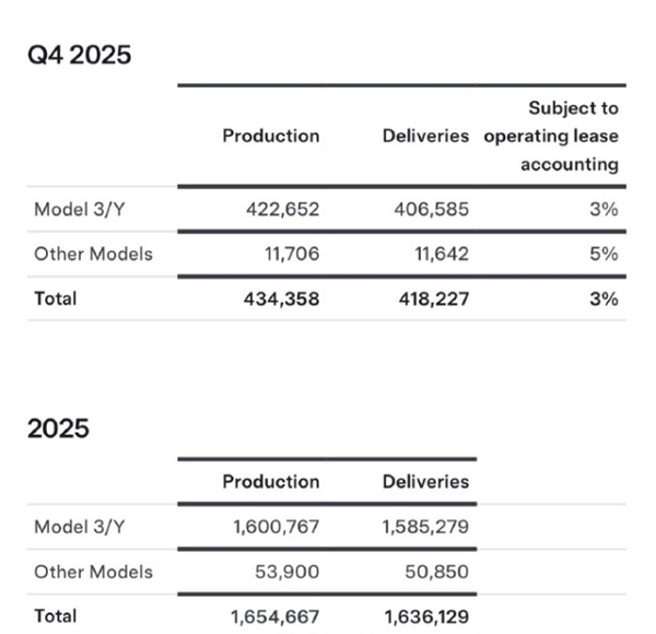 同比下滑16%!特斯拉第四季度交付418227辆