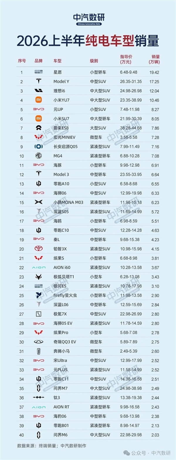 上半年纯电车销量榜:吉利星愿、Model Y、理想i6包揽前三