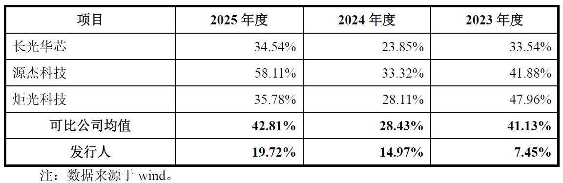 同行业可比公司与发行人盈利数据对比表