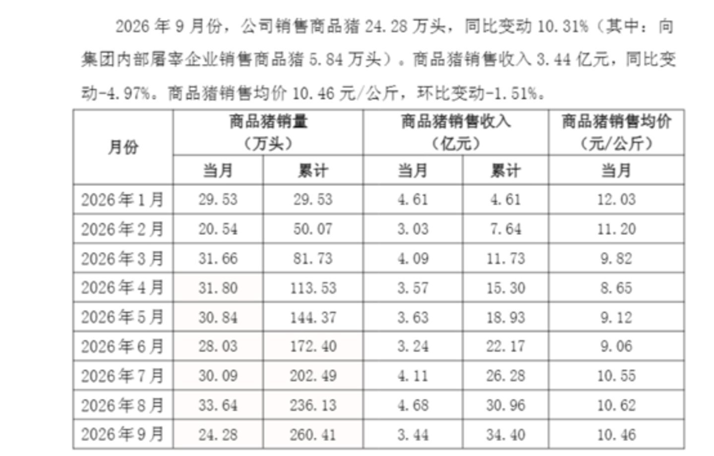 神农集团9月产销报告