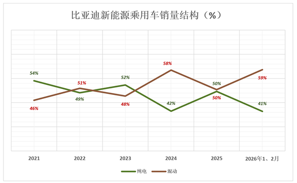 比亚迪！狼真的来了