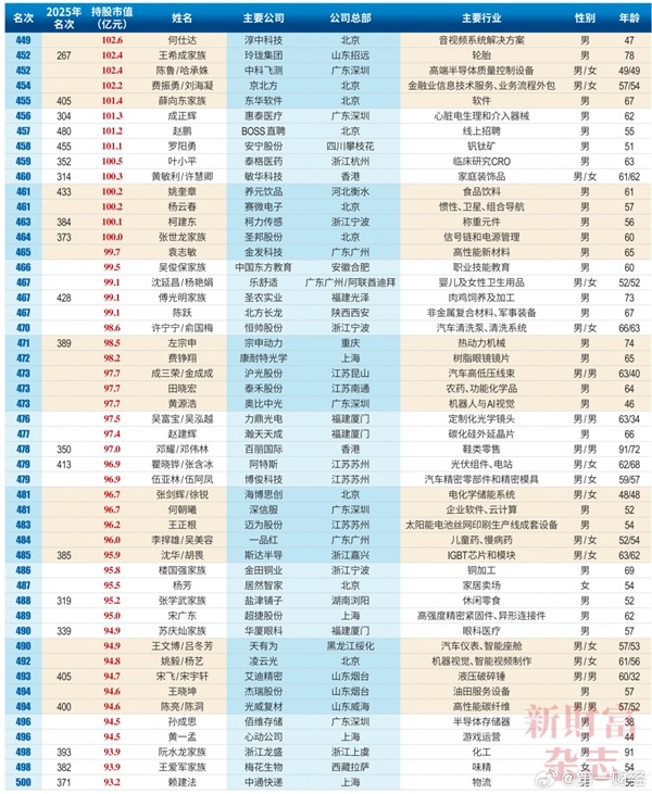 2026中国创富榜500强：雷军距超越马云仅一步之遥 梁文峰位列第13