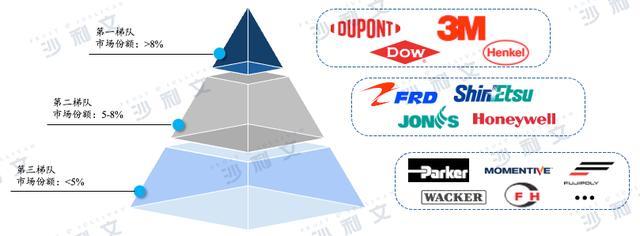 资料来源：沙利文报告