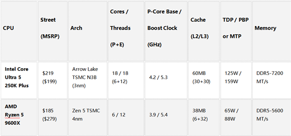 1500元CPU谁才是王！Intel酷睿Ultra 250K Plus和AMD锐龙5 9600X对比实测：怎么选秒懂