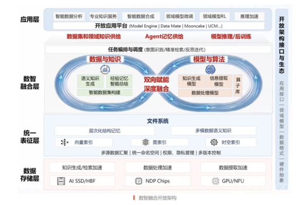 数智融合开放架构