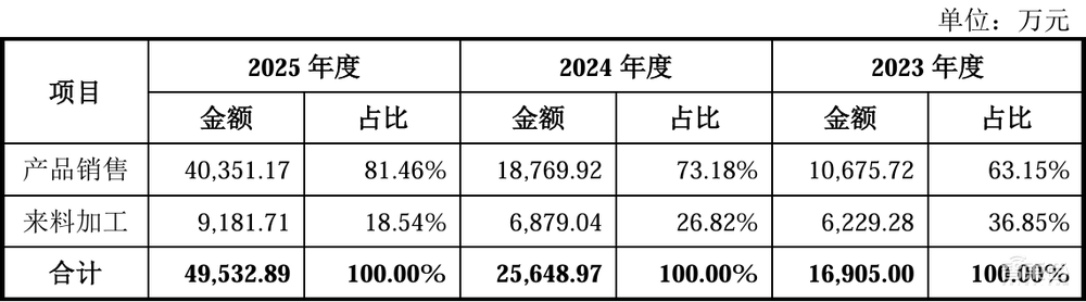 股价暴涨655%!四川兄弟干出一个500亿半导体IPO,冲进5nm先进制程供应链