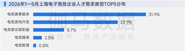 买球股份有限公司:上海电竞半年报:AI驱动产业连续第5年增长突破34亿元持续领先全国(图11)