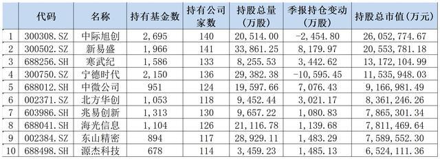 北向资金二季度末重仓前10名硬科技个股明细