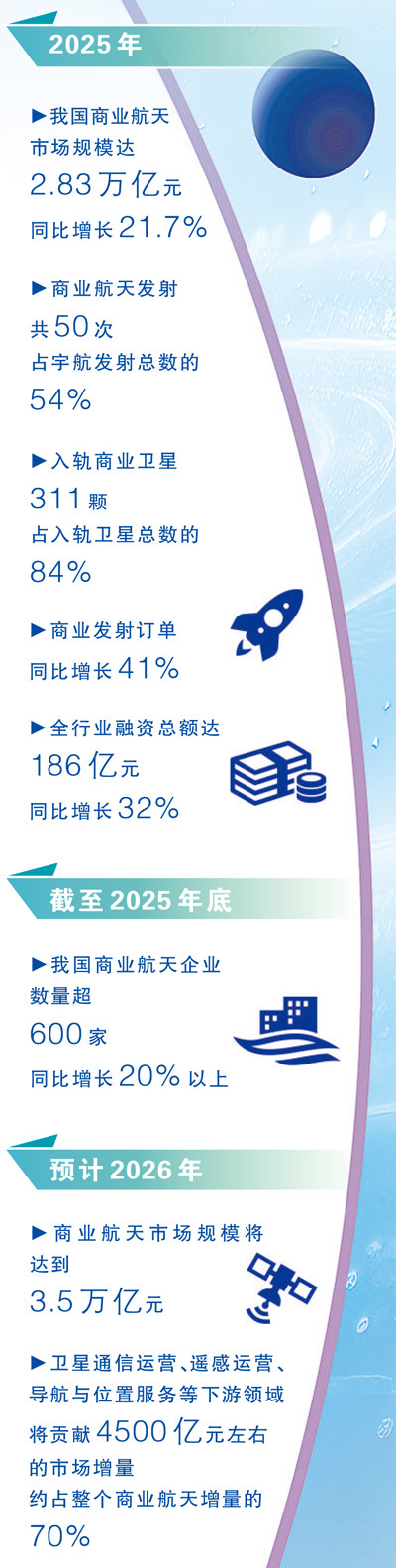 数据来源：国家航天局、中国电子信息产业发展研究院等