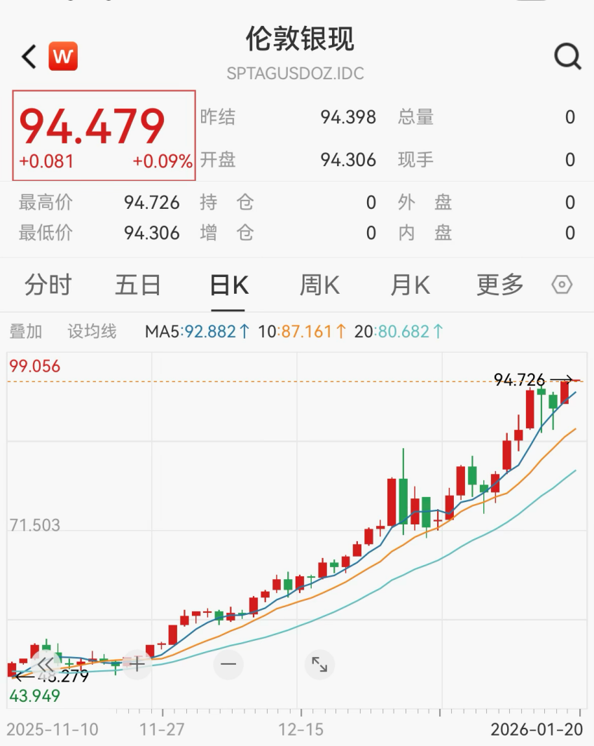 见证历史！黄金、白银价格双双触及新高