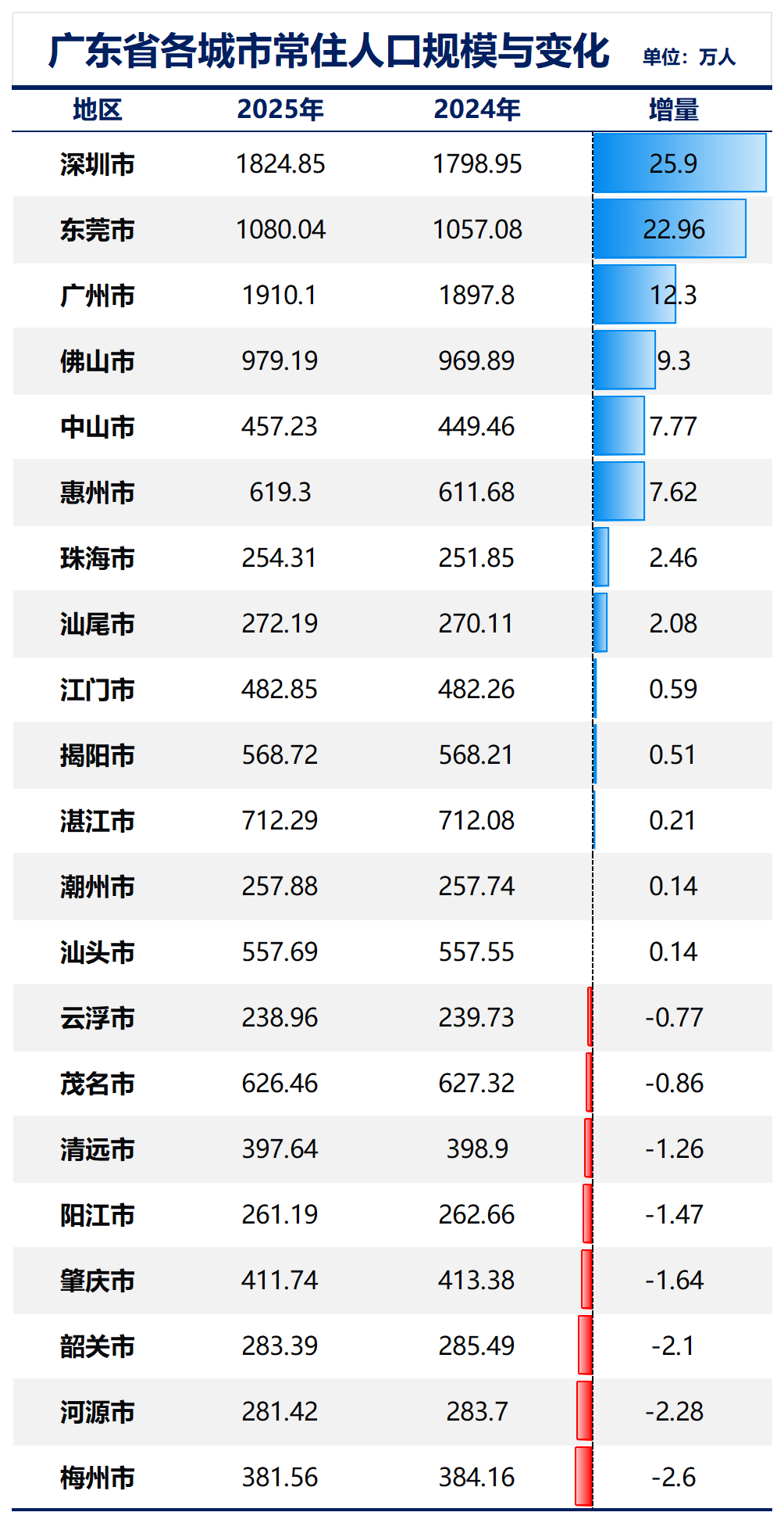 制图：城市财经；数据：各城市统计局