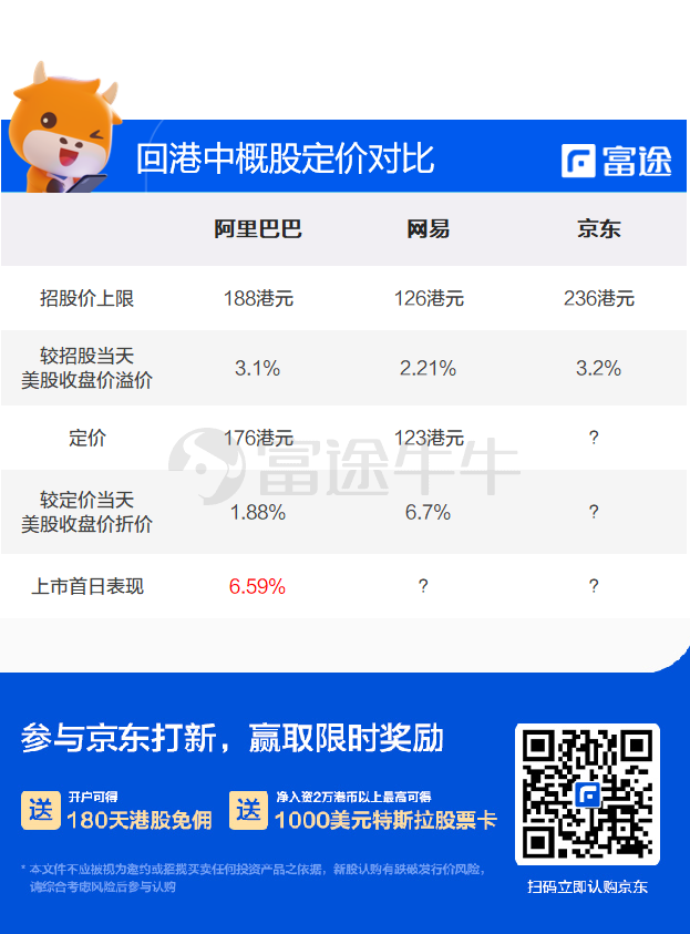 新股认购 京东孖展超420亿,较美股溢价缩减至2.93%
