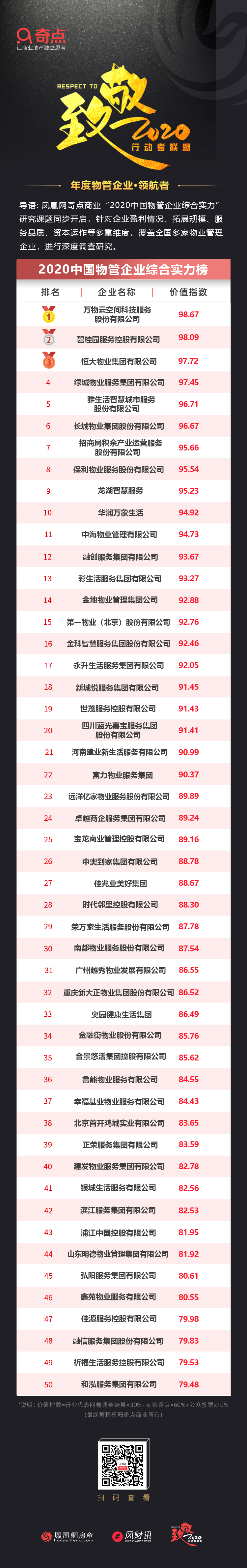 2020中国物业公司排名_2020年中国房地产企业综合实力50强排行榜(2)