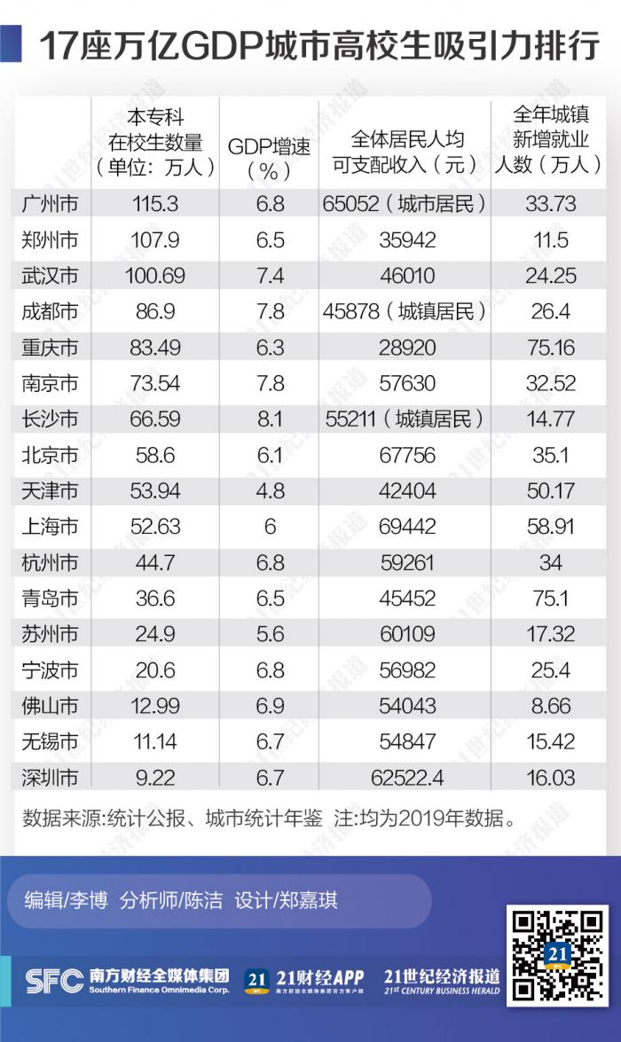 城市gdp排名_全国各城市GDP密度排名:深圳登顶每平方公里产值近10亿