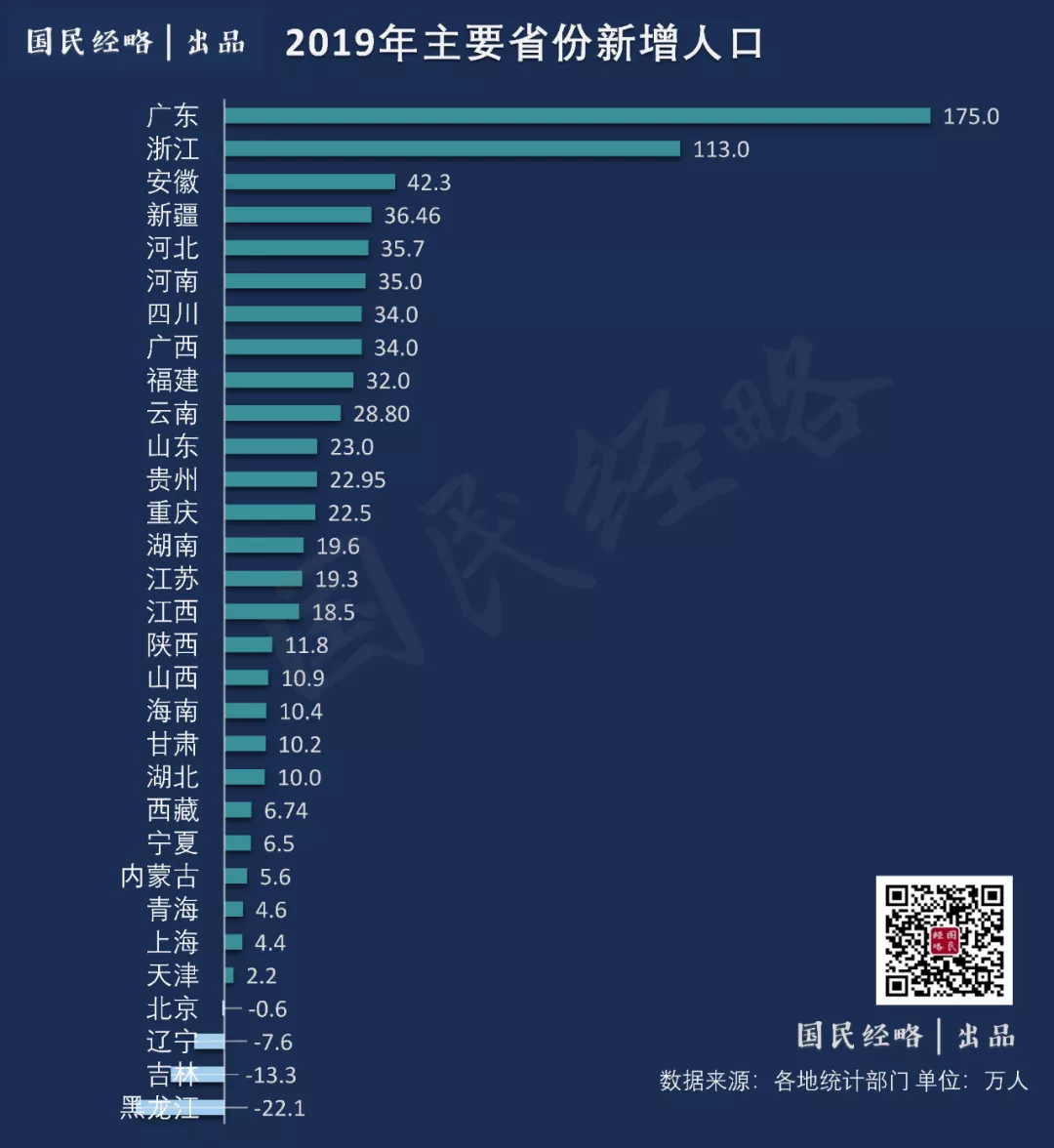 山东新增人口_山东人口结构图(2)