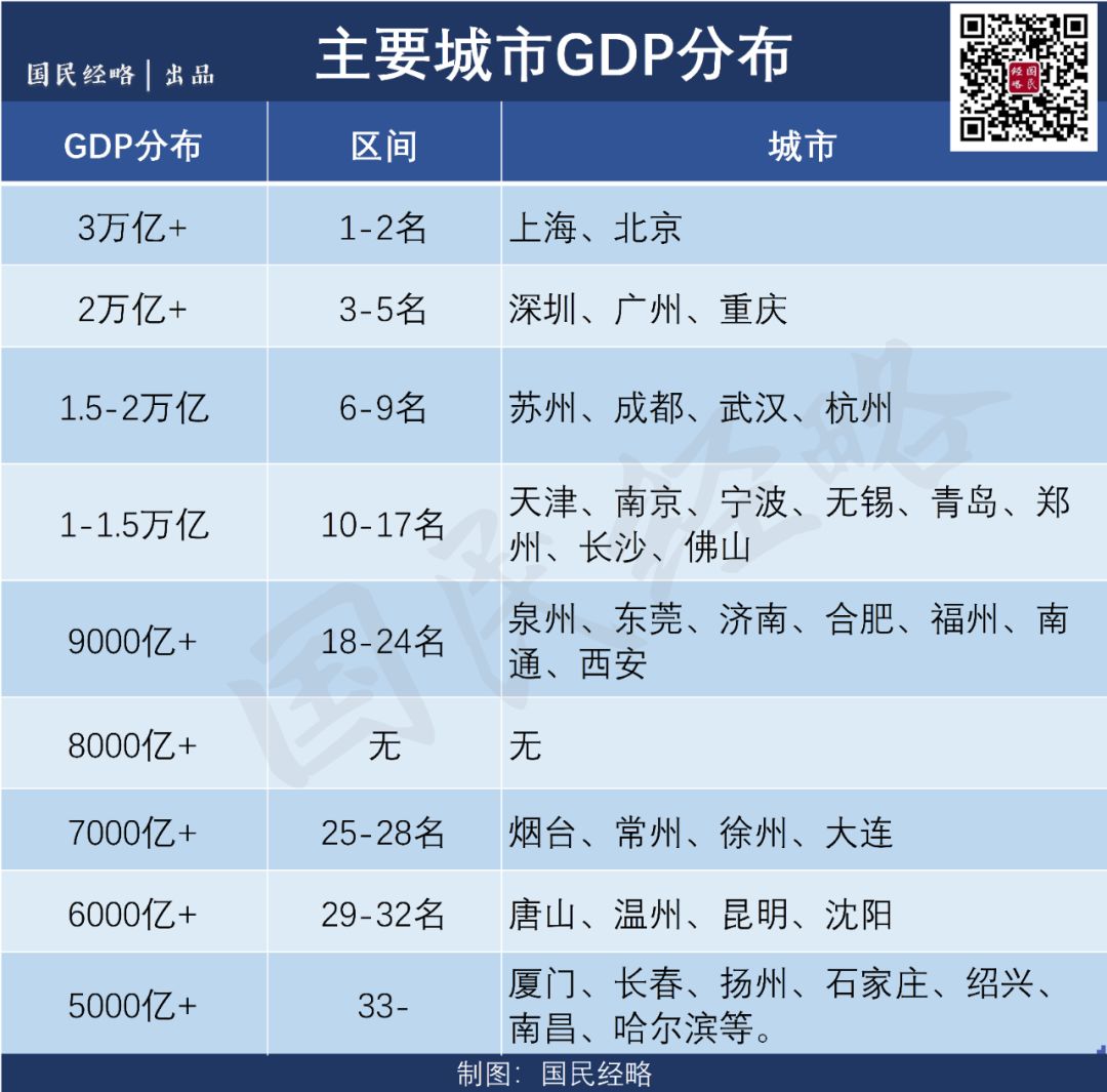 2019年,武汉gdp超过1.6万亿,位居全国前八位.