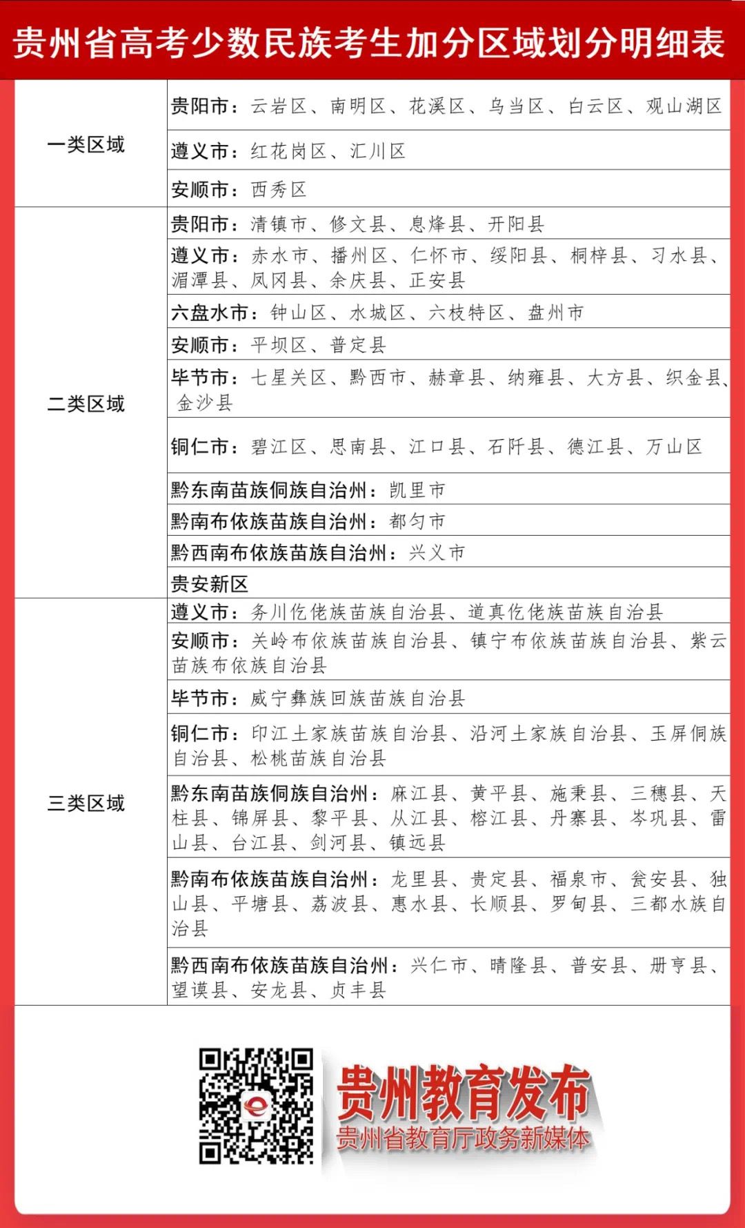 贵州公布高考加分改革政策，自2022年高考起施行