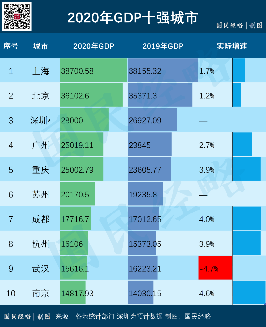 城市GDP第四城_中国城市gdp排名2020(2)