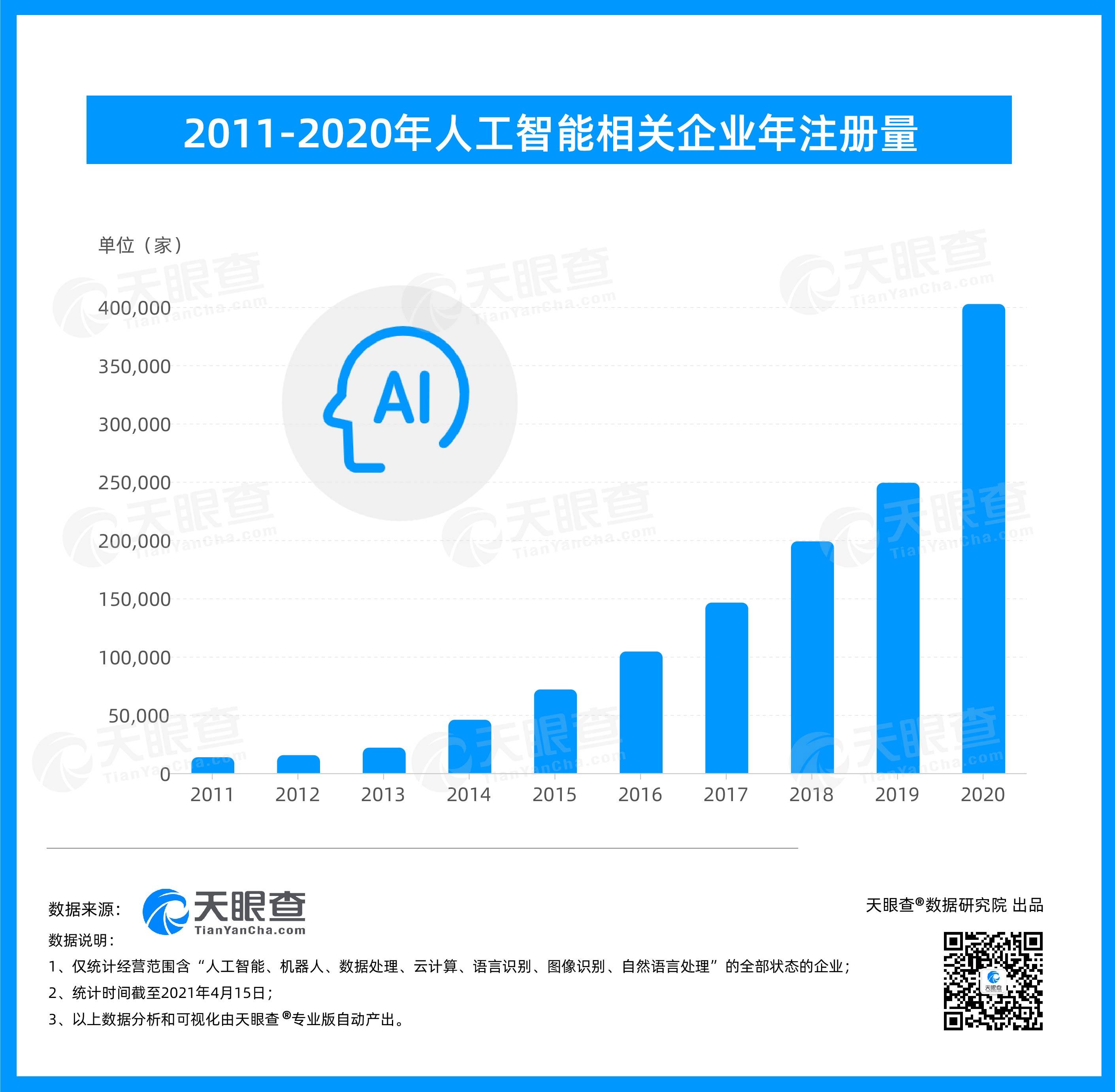 我国现有人工智能相关企业近130万家