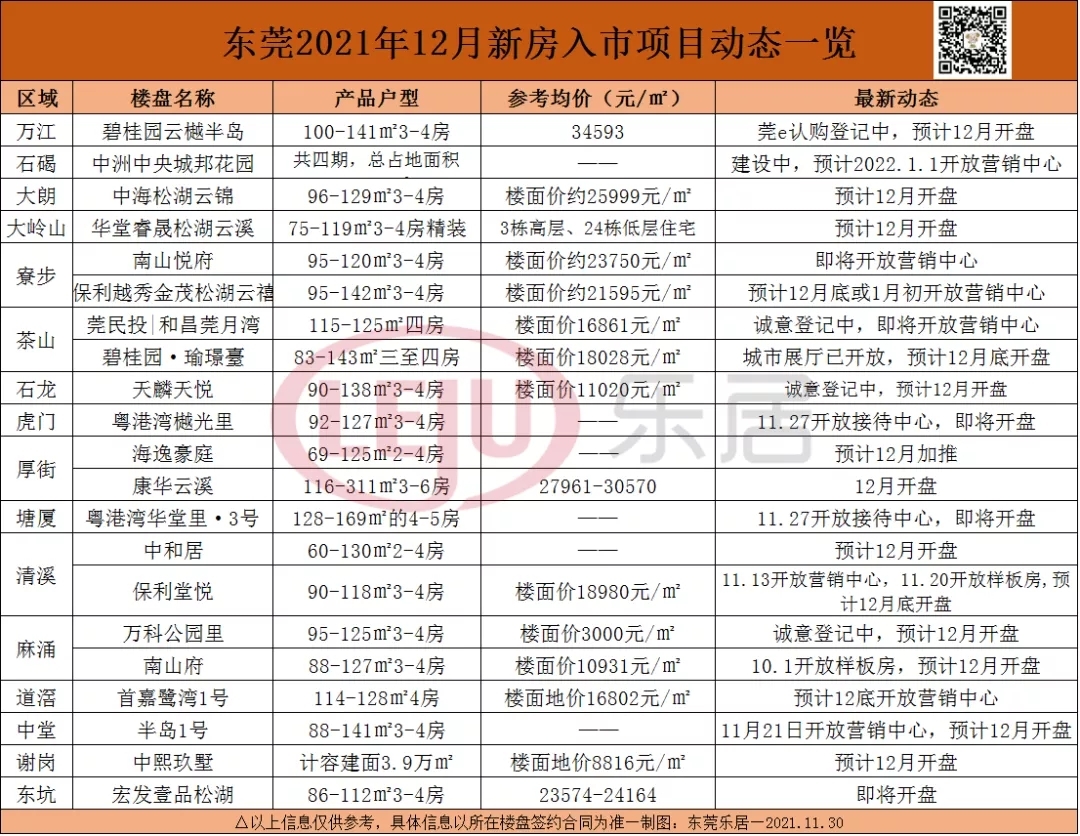 东莞市2020年11月房价（2021东莞最后20个纯新盘入市！12月房价表出炉）