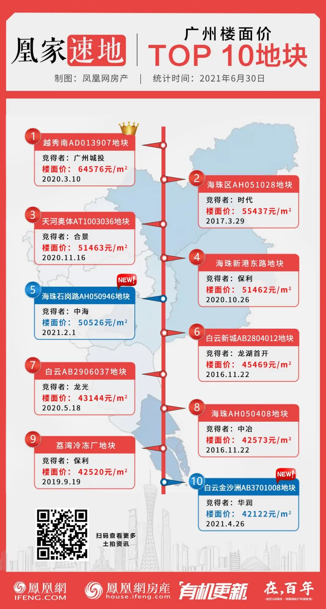 湾区楼市年中记土拍篇丨2021上半年广州土拍成交楼面价Top10__凤凰网