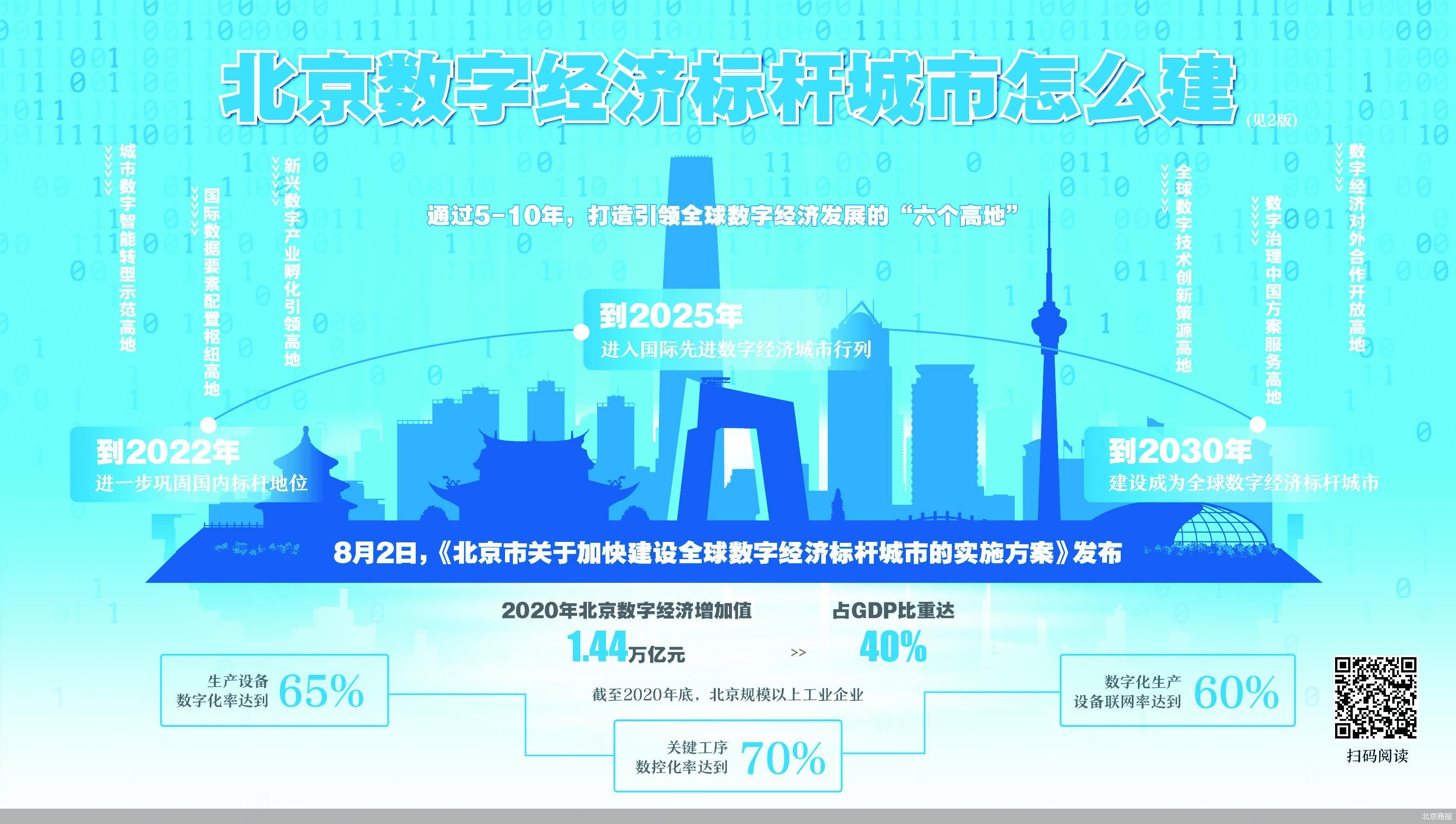 建設數字經濟標杆城市 北京定下