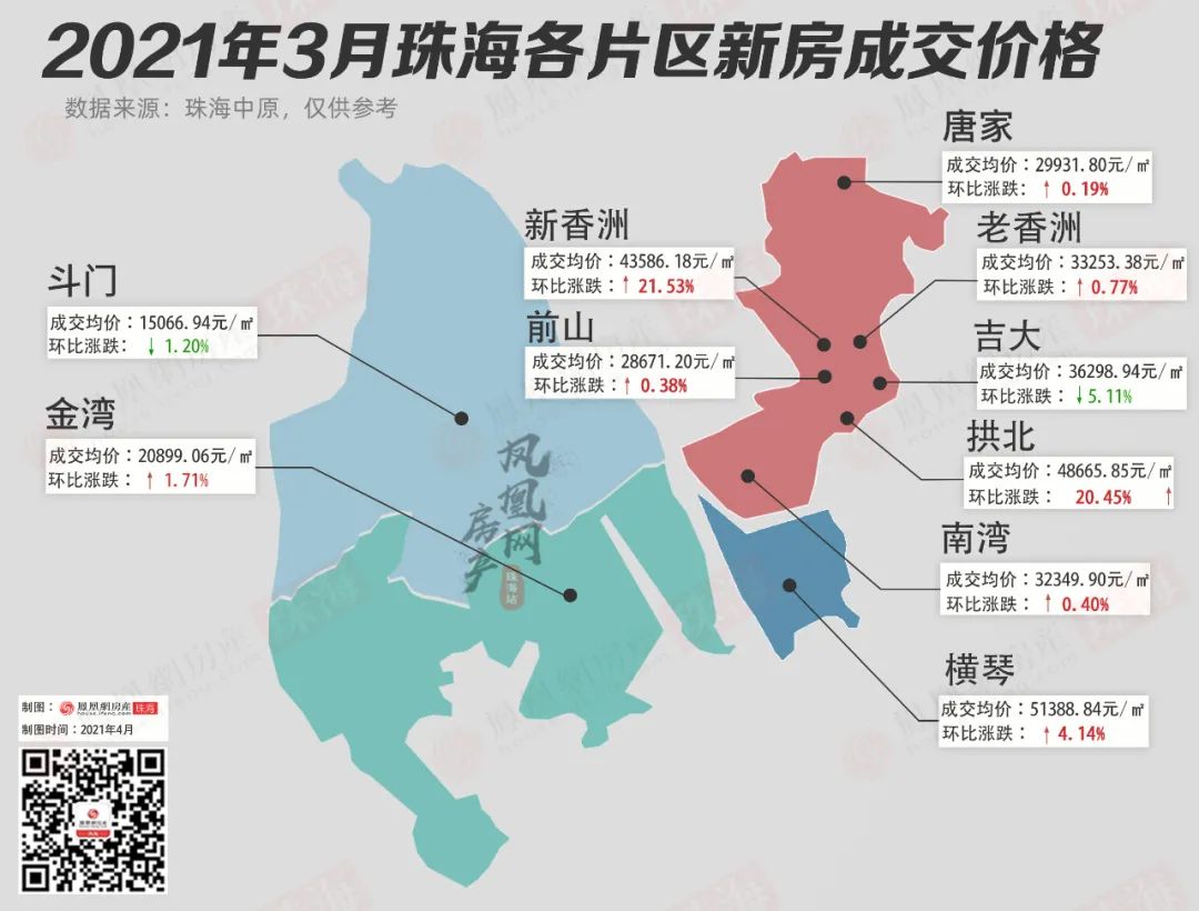 而根据珠海商品房预(销)售专网显示,2021年3月珠海全市住宅网签共5155