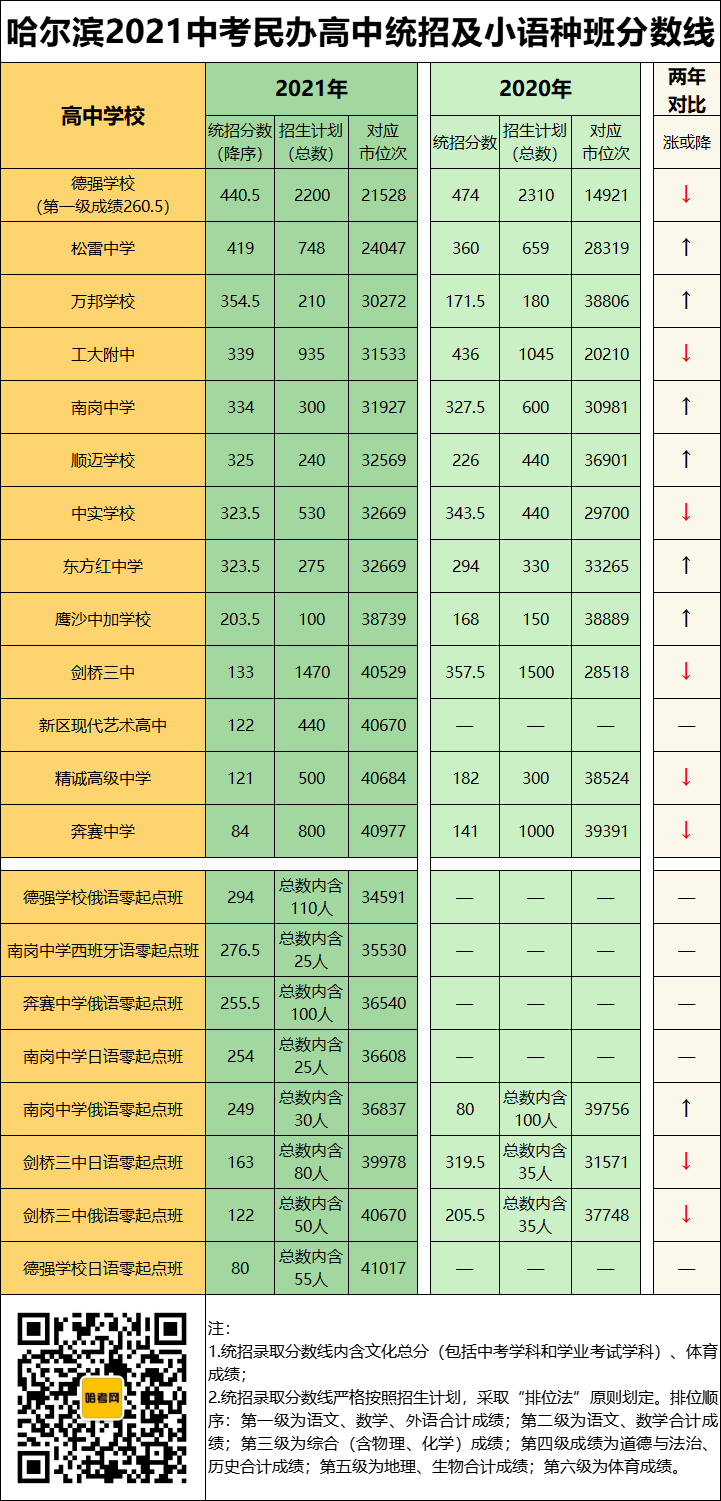 德强4405松雷419万邦3545哈尔滨2021民办高中统招分数线出炉