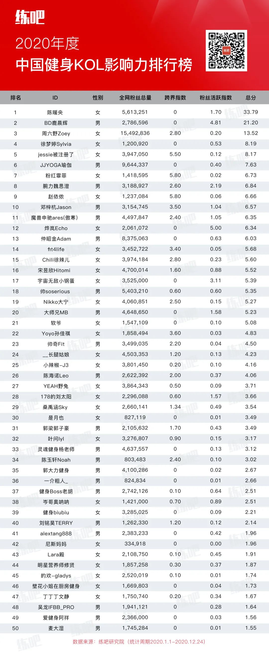 泛亚电竞新鲜出炉｜2020健身KOL排行榜来了(图1)