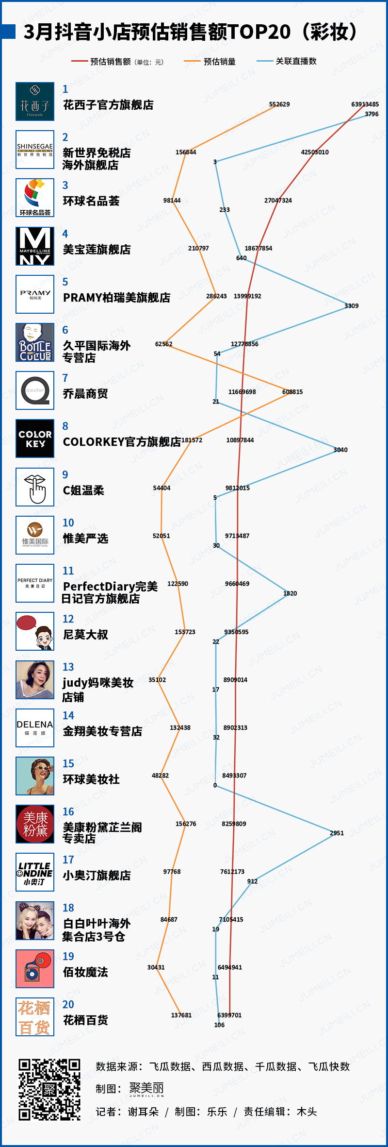 数据：闭环的第六个月，它们在抖音小店月销千万（2021.3）