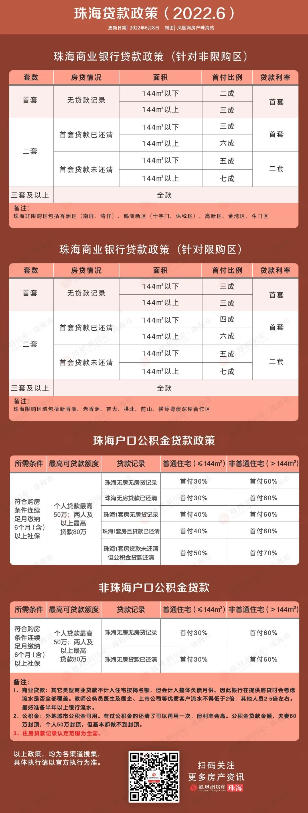 深度揭秘（珠海房貸利率最新消息2021規(guī)定）珠海房貸利率最新消息2023，珠海購(gòu)房與貸款政策、房貸利率最全版（6月8日更新）.pdf，鄭州老年卡年審在手機(jī)上怎么操作，