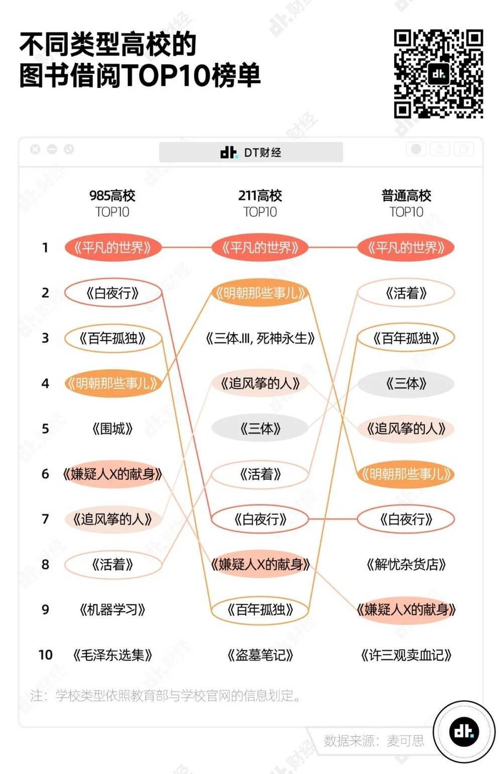 无论_985_还是_211，大学生最爱看的书都是它