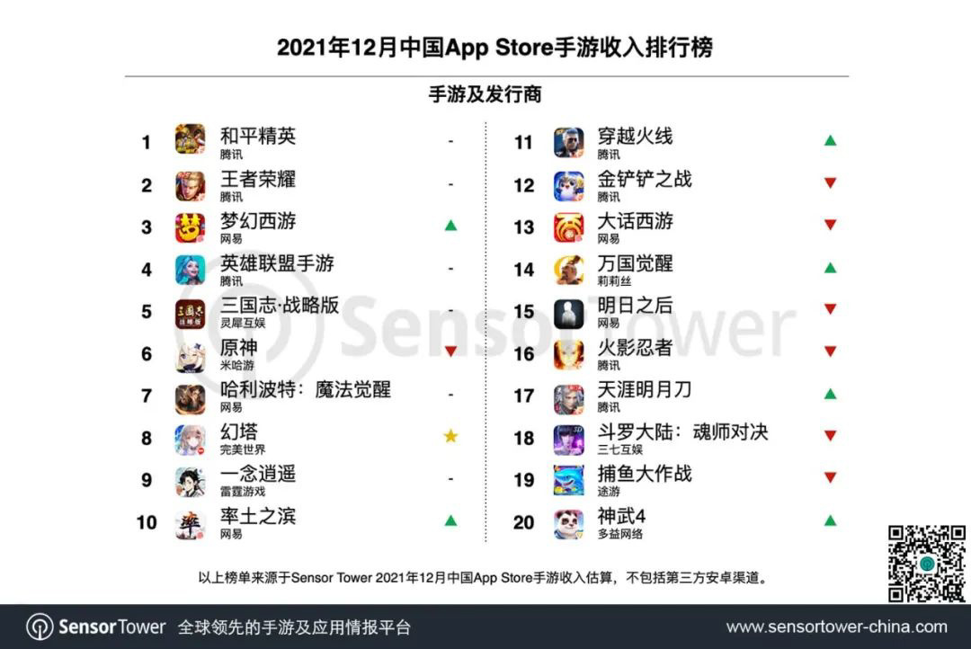12月中国App Store手游收入排行：《和平精英》《王者荣耀》前二  第2张