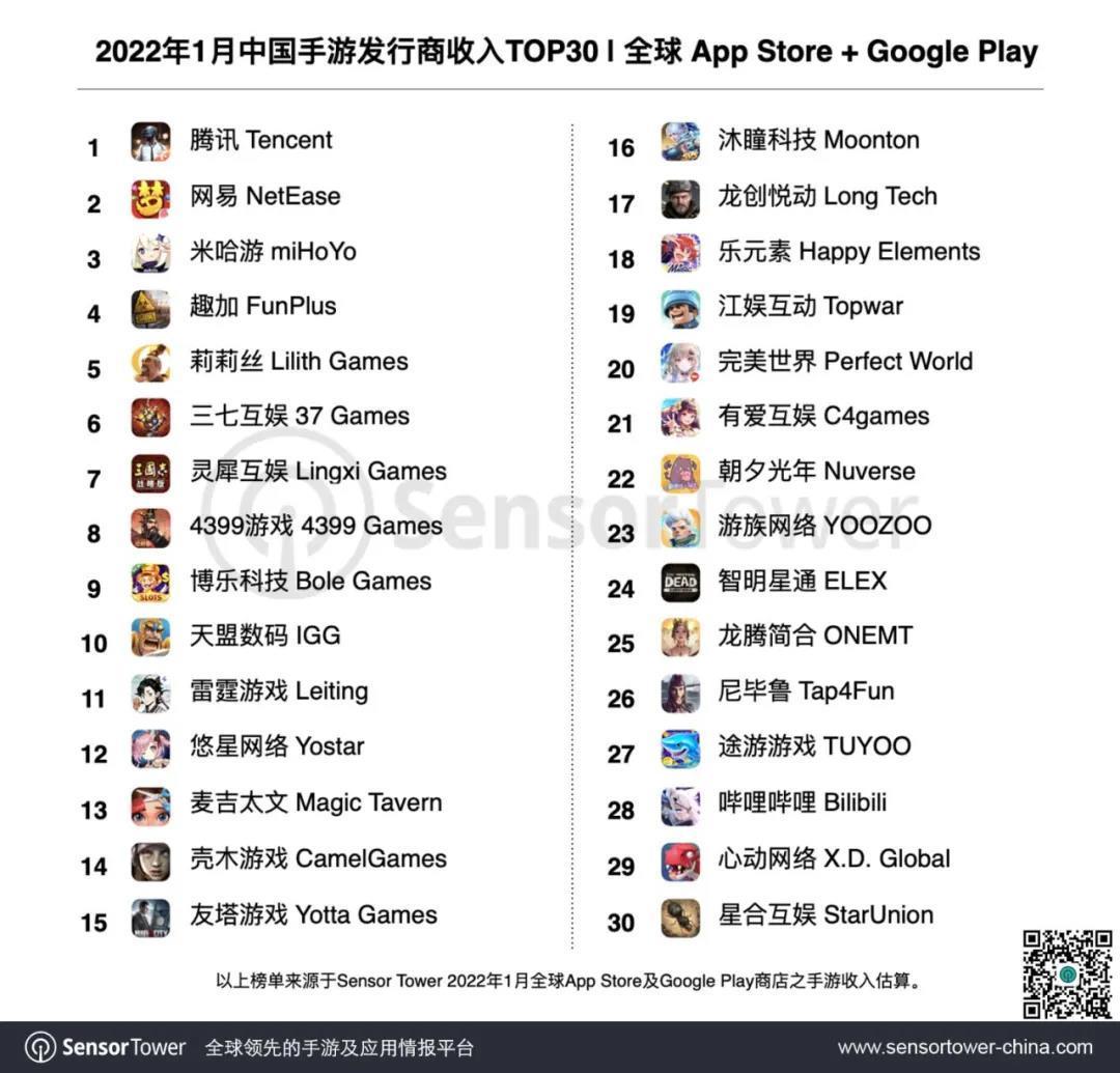 1月《王者荣耀》收入环比增长92%，重回中国iOS手游畅销榜榜首