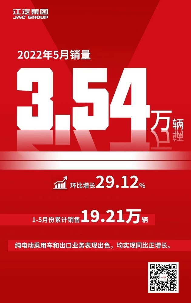 江汽集团5月销售3.54万辆，环比增长近30%
