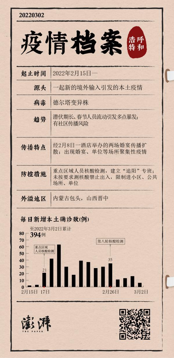 呼和浩特本轮疫情档案：至3月2日累计报告本土确诊病例394例。