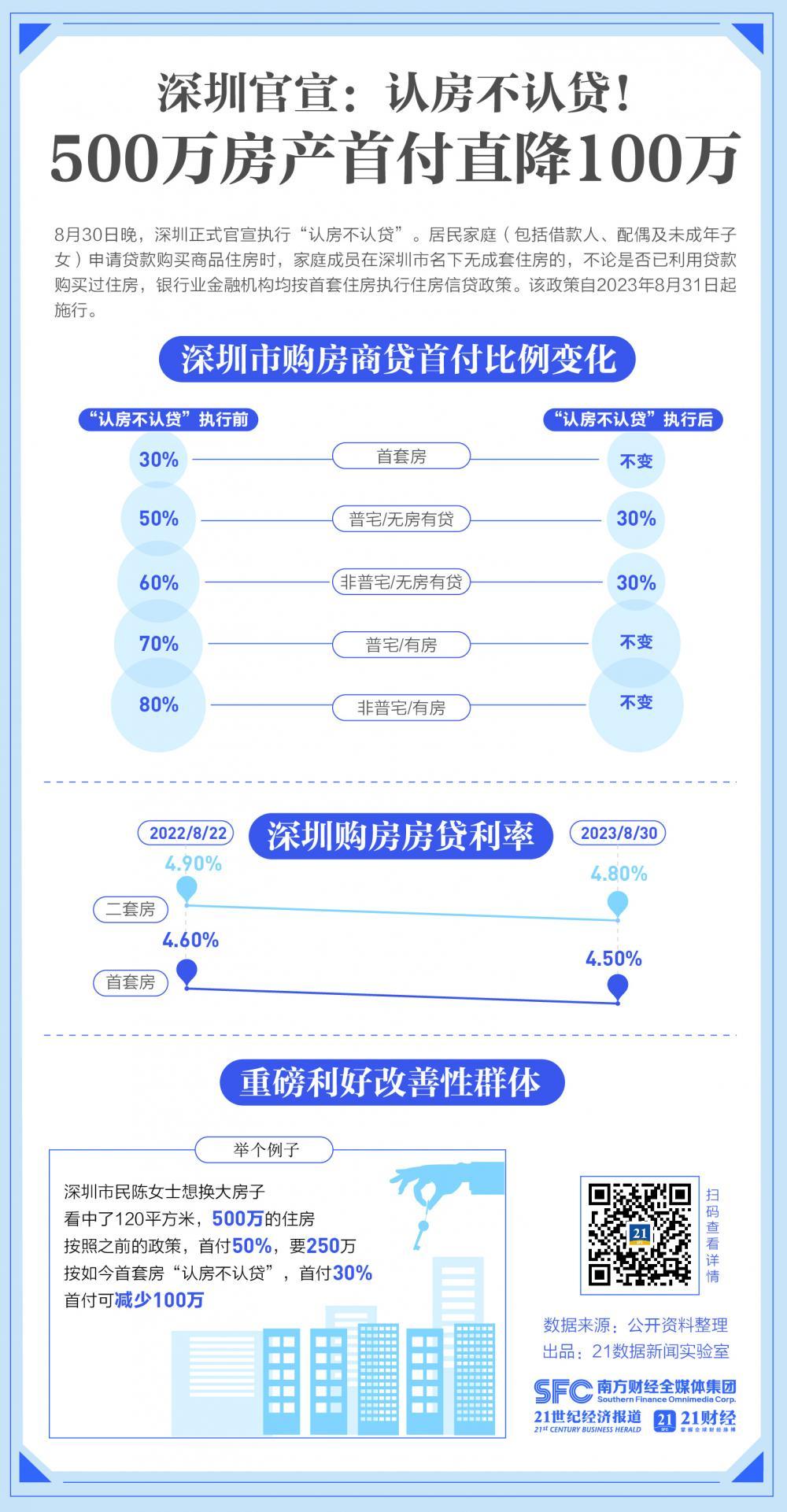 深圳官宣:认房不认贷!一图看懂首付降多少_凤凰网
