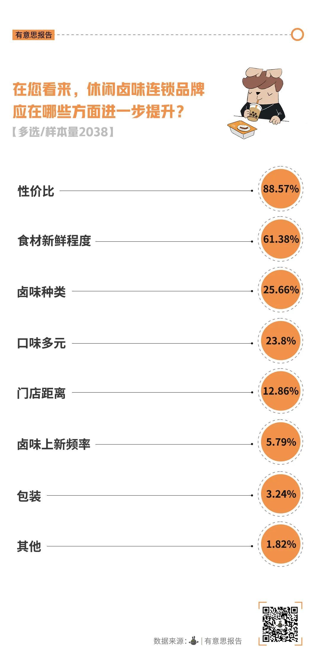 年轻人为什么不吃卤味了？